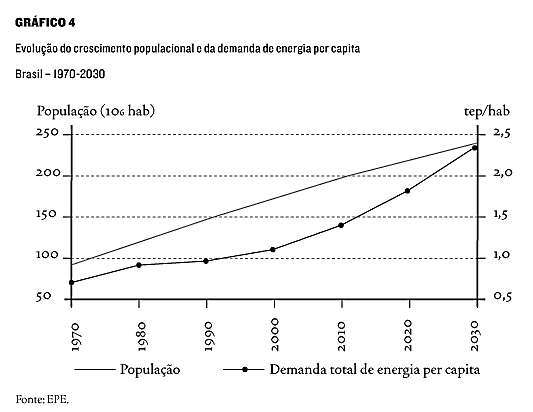 Crescimento populacional e crescimento no consumo de energia per capita